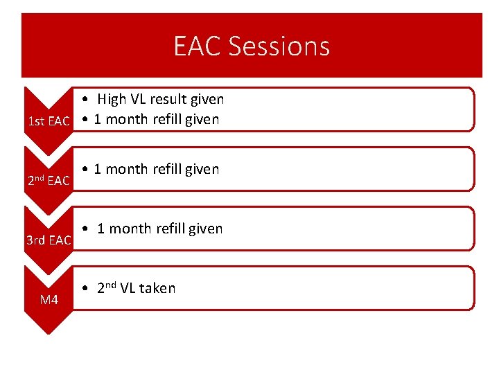 EAC Sessions Individual Session plan - overview • High VL result given 1 st
