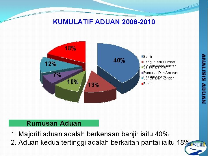 KUMULATIF ADUAN 2008 -2010 18% Ramalan Dan Amaran Banjir/Kemarau Sungai Dan Koridor 7% 10%