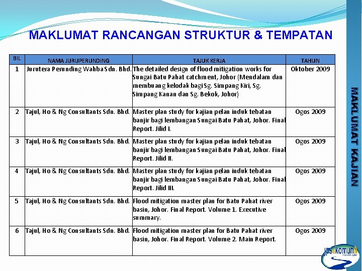 MAKLUMAT RANCANGAN STRUKTUR & TEMPATAN BIL 1 NAMA JURUPERUNDING TAJUK KERJA Oktober 2009 2