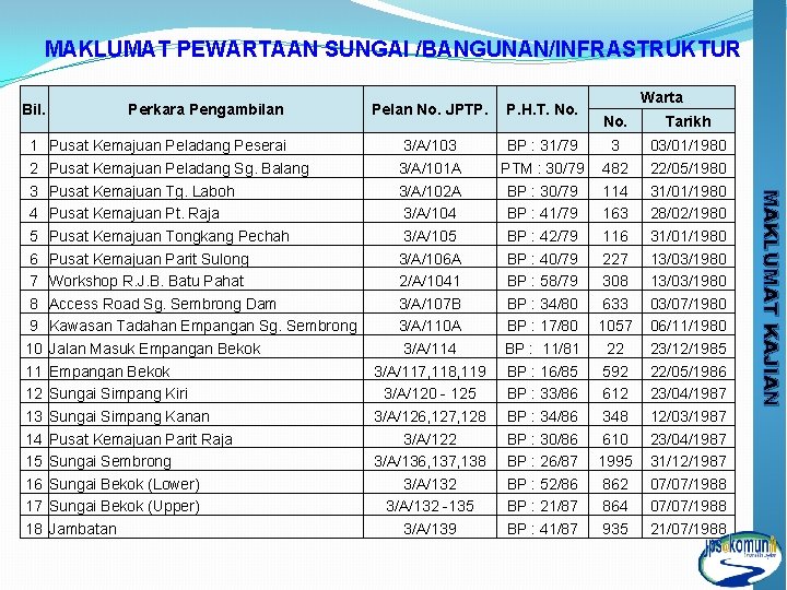 MAKLUMAT PEWARTAAN SUNGAI /BANGUNAN/INFRASTRUKTUR Perkara Pengambilan 1 2 3 4 5 6 7 8