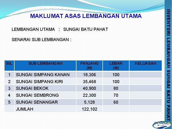 LEMBANGAN UTAMA : SUNGAI BATU PAHAT SENARAI SUB LEMBANGAN : BIL SUB LEMBANGAN PANJANG