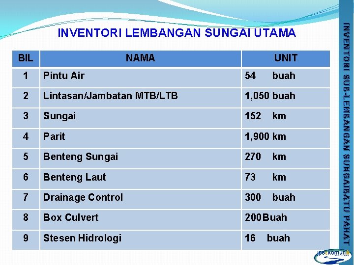 BIL NAMA UNIT 1 Pintu Air 54 buah 2 Lintasan/Jambatan MTB/LTB 1, 050 buah