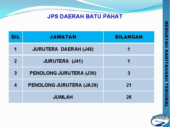 JPS DAERAH BATU PAHAT JAWATAN BILANGAN 1 JURUTERA DAERAH (J 48) 1 2 JURUTERA