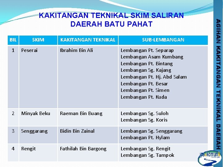 BIL SKIM KAKITANGAN TEKNIKAL SUB-LEMBANGAN 1 Peserai Ibrahim Bin Ali Lembangan Pt. Separap Lembangan