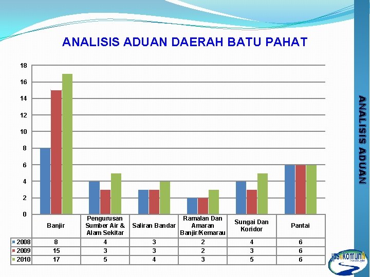 ANALISIS ADUAN DAERAH BATU PAHAT 18 16 ANALISIS ADUAN 14 12 10 8 6