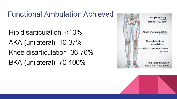 Functional Ambulation Achieved Hip disarticulation <10% AKA (unilateral) 10 -37% Knee disarticulation 36 -76%