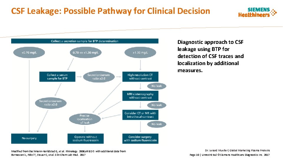 CSF Leakage: Possible Pathway for Clinical Decision Diagnostic approach to CSF leakage using BTP