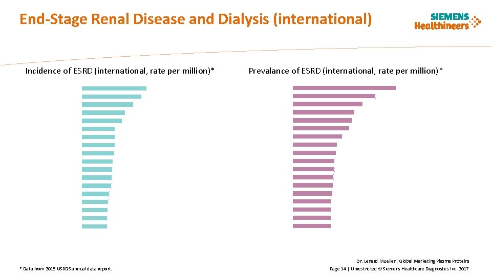 End-Stage Renal Disease and Dialysis (international) Incidence of ESRD (international, rate per million)* Prevalance