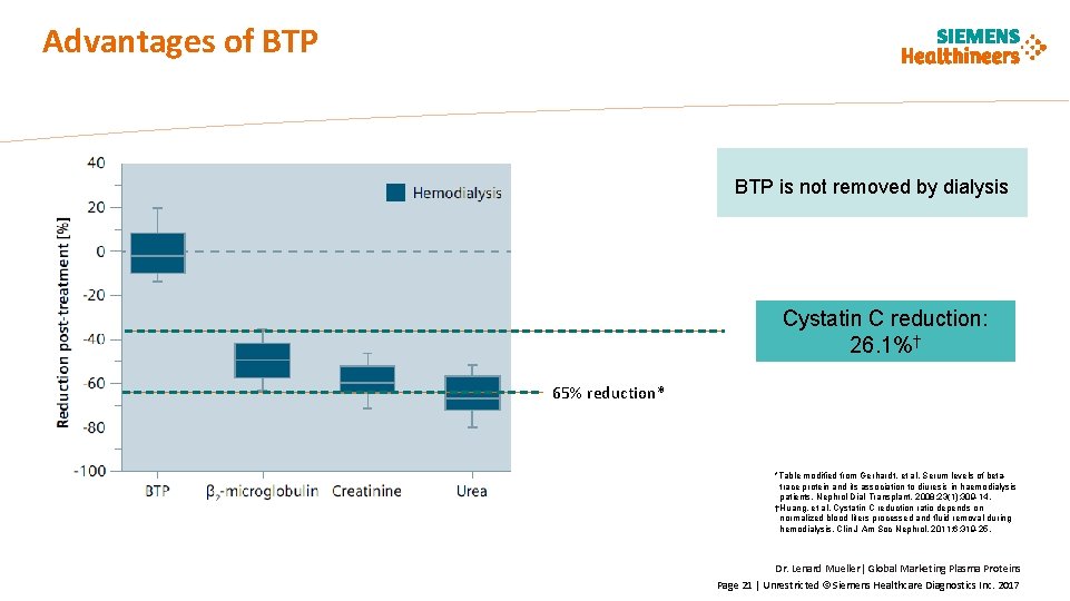 Advantages of BTP is not removed by dialysis Cystatin C reduction: 26. 1%† 65%