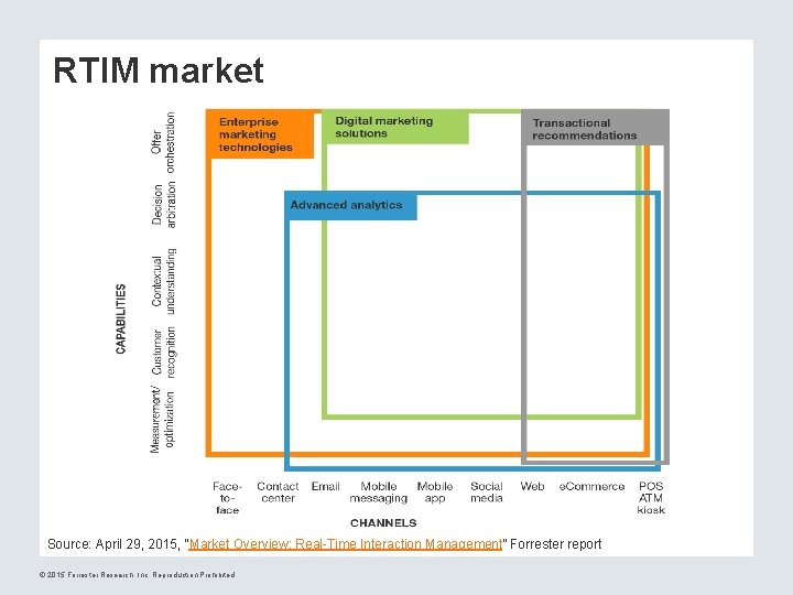 RTIM market Source: April 29, 2015, “Market Overview: Real-Time Interaction Management” Forrester report ©