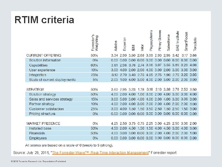 RTIM criteria Source: July 29, 2015, “The Forrester Wave™: Real-Time Interaction Management” Forrester report RTIM criteria Source: July 29, 2015, “The Forrester Wave™: Real-Time Interaction Management” Forrester report