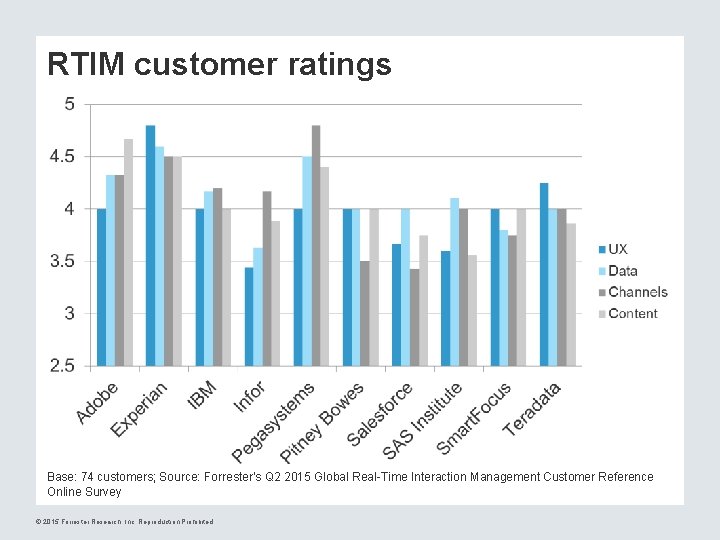 RTIM customer ratings Base: 74 customers; Source: Forrester’s Q 2 2015 Global Real-Time Interaction