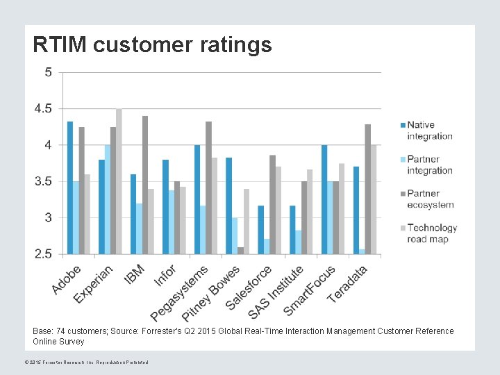 RTIM customer ratings Base: 74 customers; Source: Forrester’s Q 2 2015 Global Real-Time Interaction RTIM customer ratings Base: 74 customers; Source: Forrester’s Q 2 2015 Global Real-Time Interaction