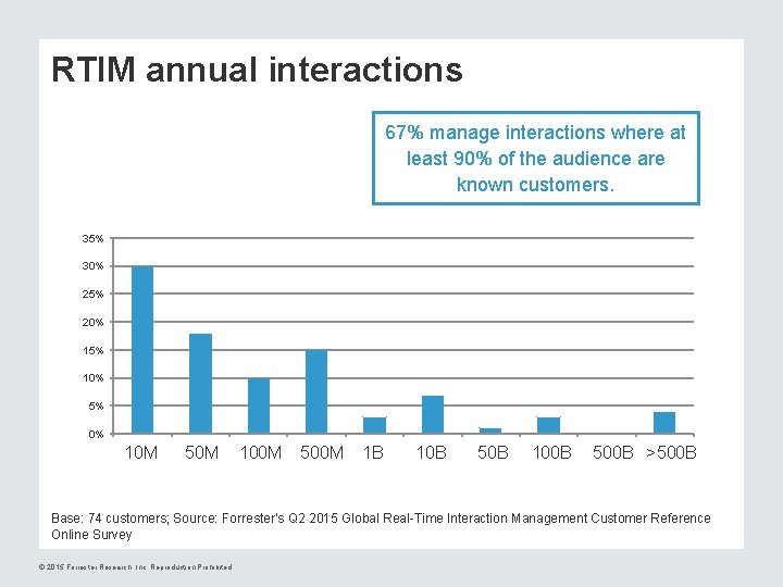 RTIM annual interactions 67% manage interactions where at least 90% of the audience are