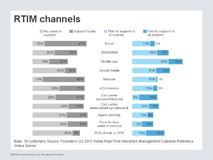 RTIM channels Base: 74 customers; Source: Forrester’s Q 2 2015 Global Real-Time Interaction Management RTIM channels Base: 74 customers; Source: Forrester’s Q 2 2015 Global Real-Time Interaction Management