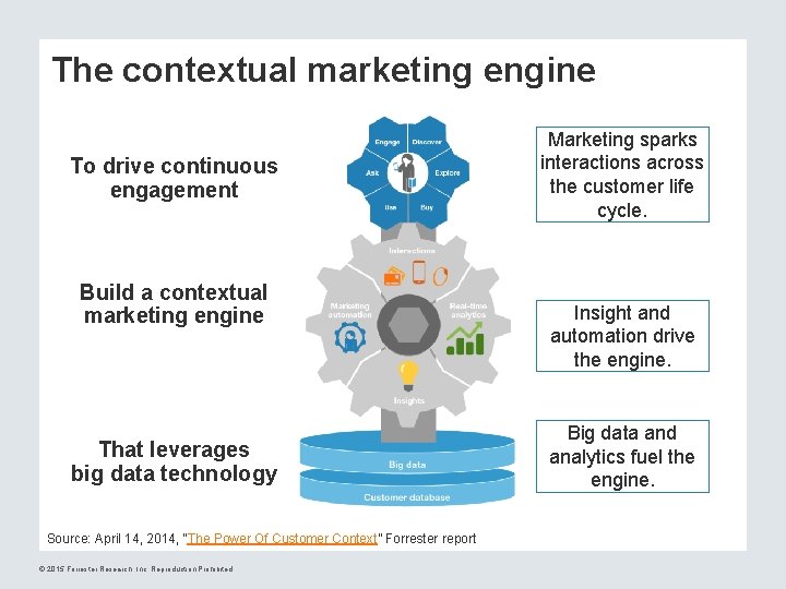 The contextual marketing engine To drive continuous engagement Build a contextual marketing engine That