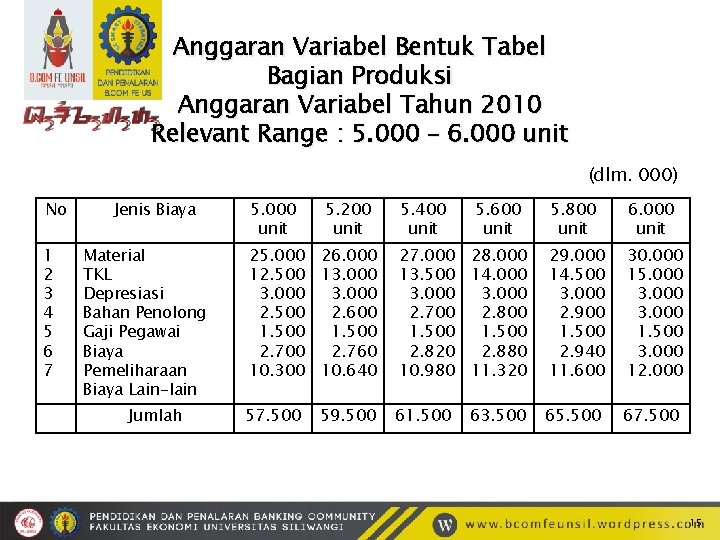 Anggaran Variabel Bentuk Tabel Bagian Produksi Anggaran Variabel Tahun 2010 Relevant Range : 5.