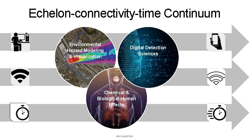 Echelon-connectivity-time Continuum Environmental Hazard Modeling & Visualization Digital Detection Sciences Chemical & Biological Human