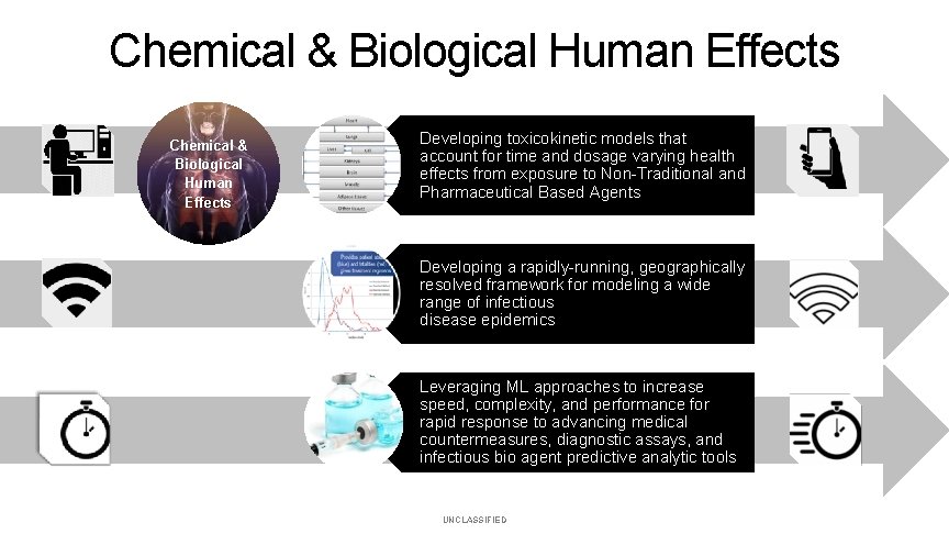 Chemical & Biological Human Effects Developing toxicokinetic models that account for time and dosage