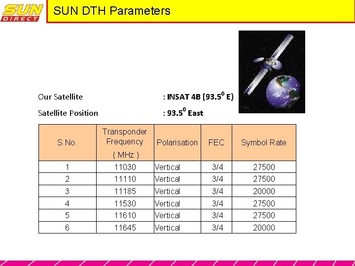 SUN DTH Parameters Our Satellite : INSAT 4 B (93. 50 E) Satellite Position