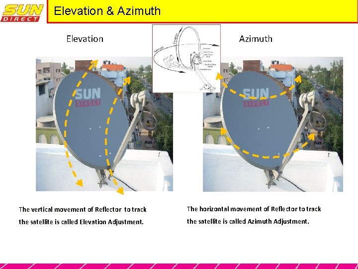 Elevation & Azimuth Elevation Azimuth The vertical movement of Reflector to track The horizontal