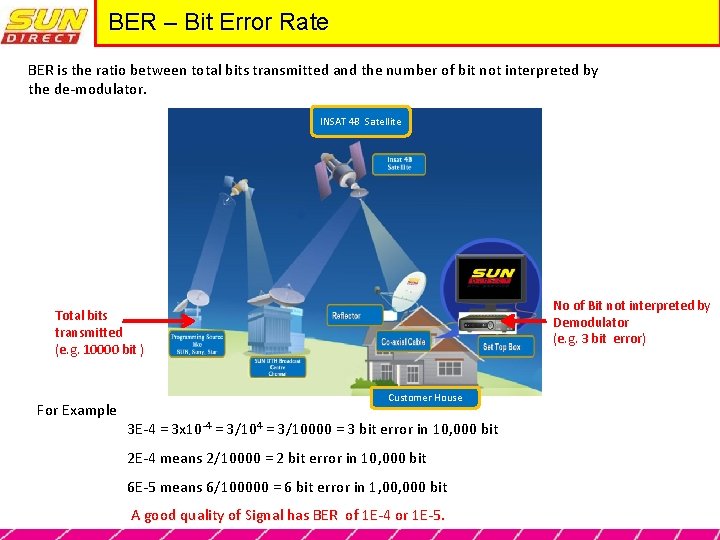 BER – Bit Error Rate BER is the ratio between total bits transmitted and