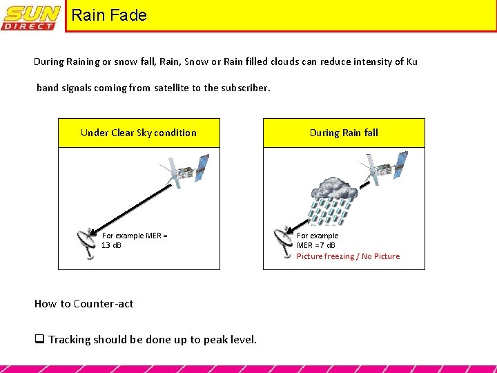 Rain Fade During Raining or snow fall, Rain, Snow or Rain filled clouds can