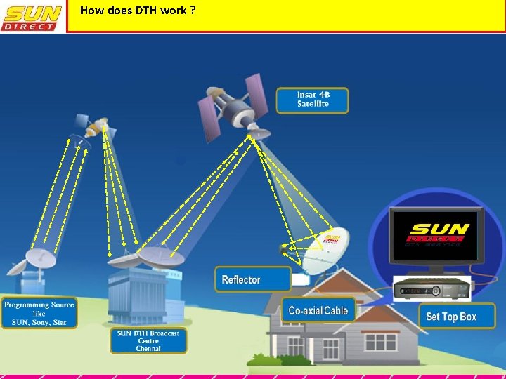 How does DTH work ? 