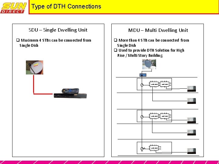 Type of DTH Connections SDU – Single Dwelling Unit q Maximum 4 STBs can