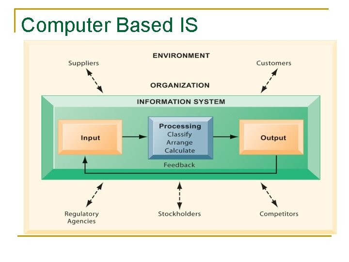 Computer Based IS 