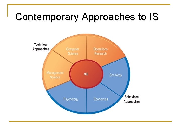 Contemporary Approaches to IS 