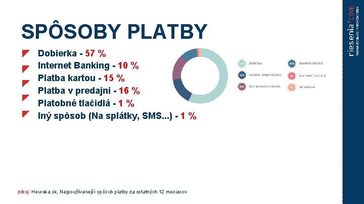 SPÔSOBY PLATBY Dobierka - 57 % Internet Banking - 10 % Platba kartou -