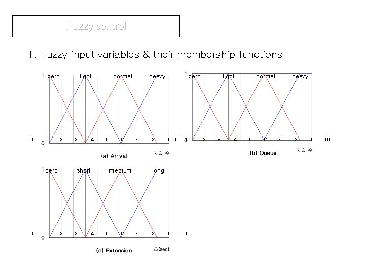 Fuzzy control 1. Fuzzy input variables & their membership functions zero 0 1 2