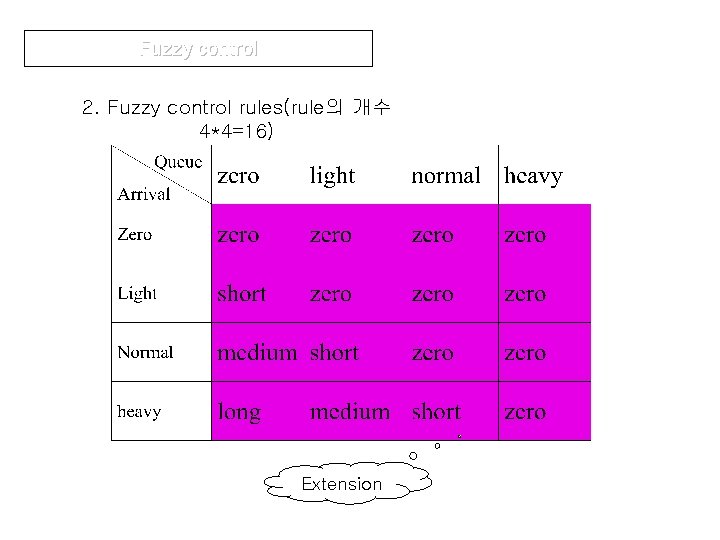 Fuzzy control 2. Fuzzy control rules(rule의 개수 4*4=16) Extension 