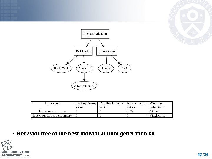  • Behavior tree of the best individual from generation 80 43 / 34