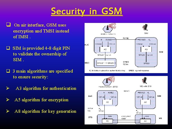 Security in GSM q On air interface, GSM uses encryption and TMSI instead of