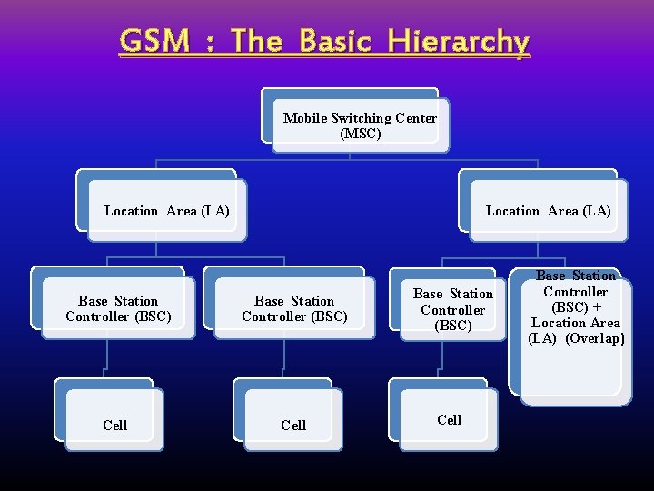 GSM : The Basic Hierarchy Mobile Switching Center (MSC) Location Area (LA) Base Station