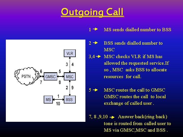 Outgoing Call 1 MS sends dialled number to BSS 2 BSS sends dialled number