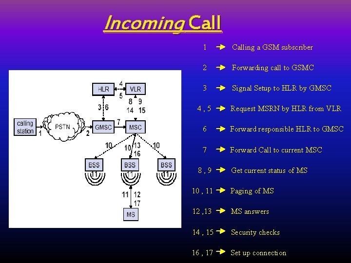 Incoming Call 1 Calling a GSM subscriber 2 Forwarding call to GSMC 3 Signal