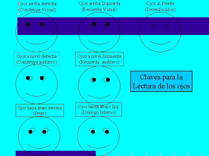 Ojos arriba derecha (Construye Visual) Ojos arriba Izquierda (Recuerda Visual) Ojos a nivel derecha