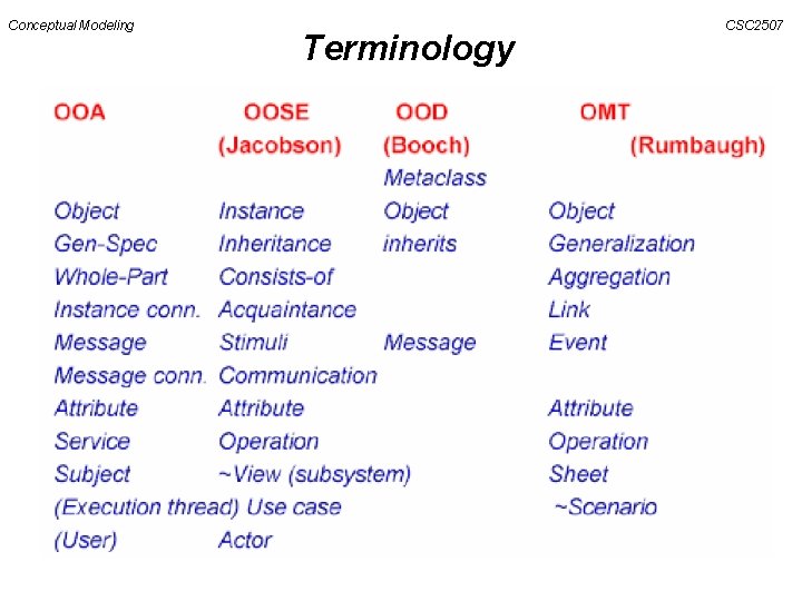 Conceptual Modeling Terminology CSC 2507 