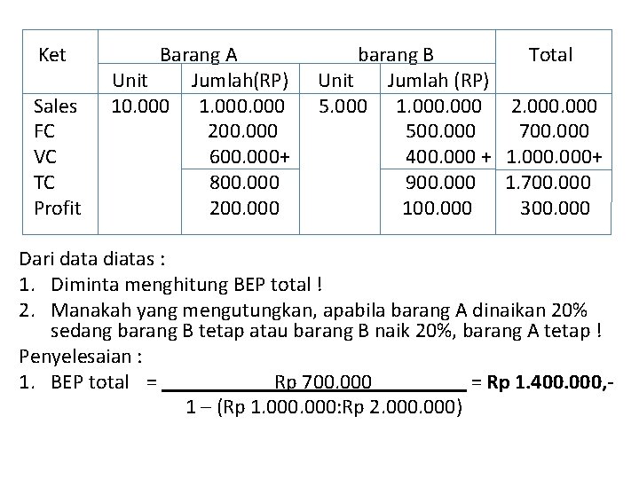 Ket Sales FC VC TC Profit Barang A Unit Jumlah(RP) 10. 000 1. 000