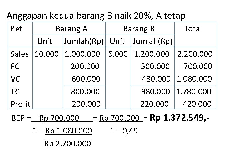 Anggapan kedua barang B naik 20%, A tetap. Ket Barang A Barang B Total