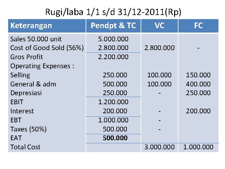 Rugi/laba 1/1 s/d 31/12 -2011(Rp) Keterangan Sales 50. 000 unit Cost of Good Sold