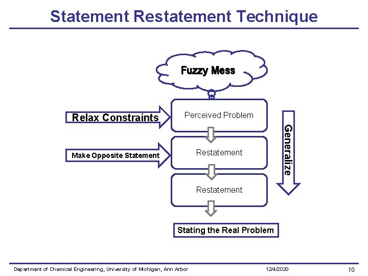Statement Restatement Technique Fuzzy Mess Perceived Problem Make Opposite Statement Restatement Generalize Relax Constraints