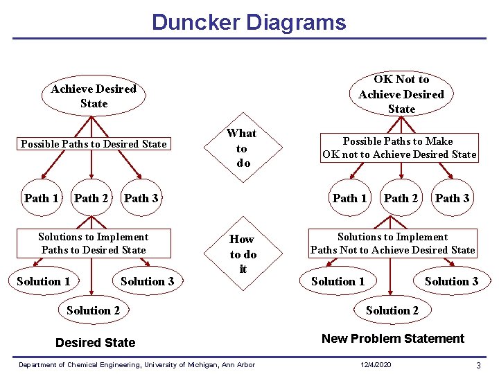Duncker Diagrams OK Not to Achieve Desired State Possible Paths to Desired State Path