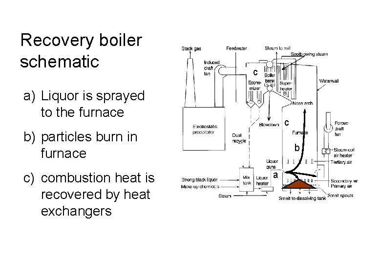 Recovery boiler schematic c a) Liquor is sprayed to the furnace c b) particles