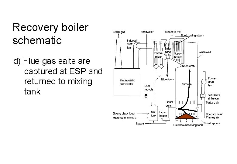Recovery boiler schematic d) Flue gas salts are captured at ESP and returned to