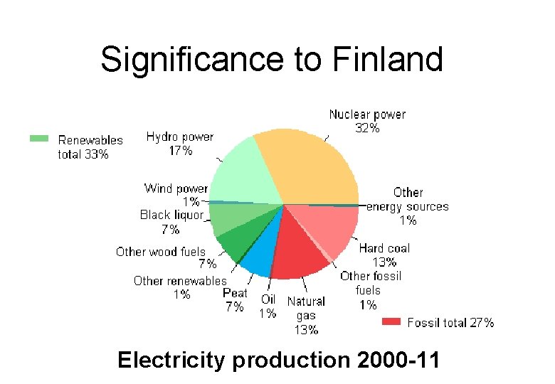 Significance to Finland Electricity production 2000 -11 