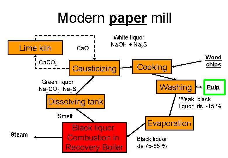 Modern paper mill Lime kiln Ca. CO 3 Ca. O White liquor Na. OH